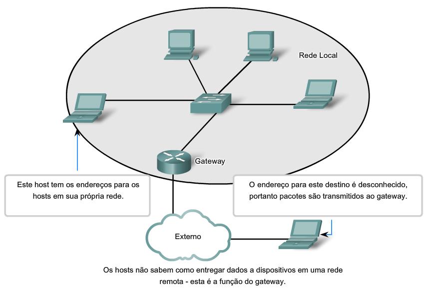 20 5.2.4 POR QUE HOSTS DIVIDIDOS EM REDES? GERENCIAMENTO DE ENDEREÇOS A Internet consiste em milhões de hosts, cada um identificado por seu endereço único na camada de rede.