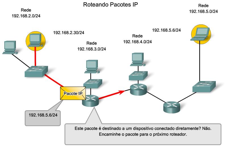 Então, o encaminhamento do pacote será responsabilidade deste segundo roteador. Muitos roteadores ou saltos ao longo do caminho poderão processar o pacote antes da chegada ao destino.