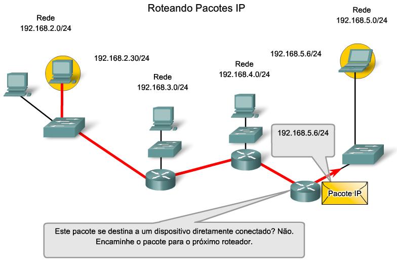 conhecido como gateway padrão, é necessário para