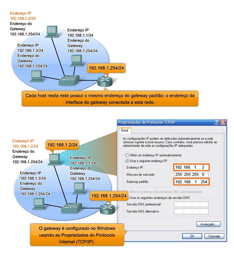 que isso ocorra, o pacote é enviado para o gateway. Este gateway é a interface de um roteador conectado à rede local.