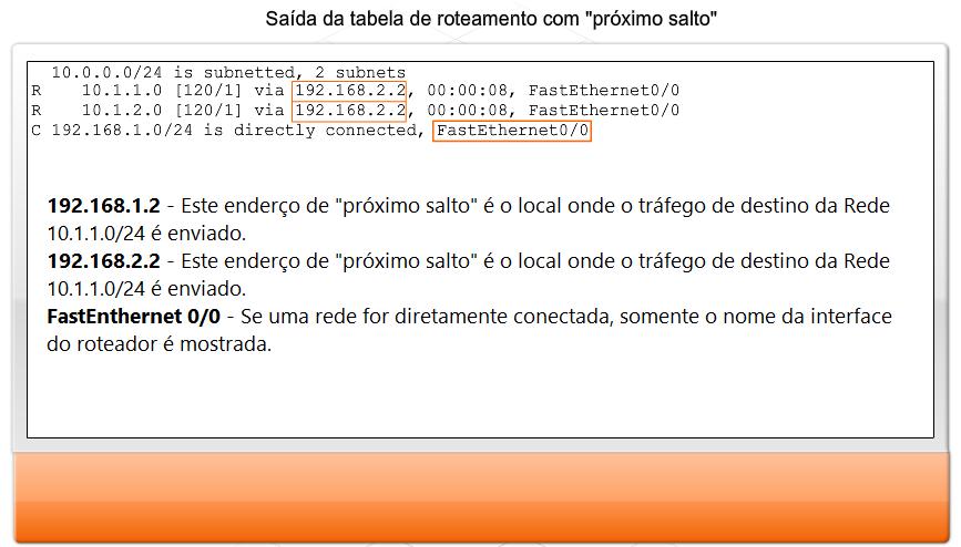 As redes diretamente conectadas a um roteador não possuem endereço de próximo salto porque não existe um dispositivo intermediário entre o roteador e essa rede.