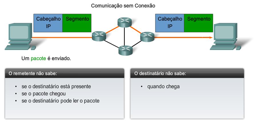 Esta característica é desejável para um protocolo da camada 3. A missão da camada 3 é transportar os pacotes entre os hosts, e ao mesmo tempo sobrecarregar a rede o menos possível.