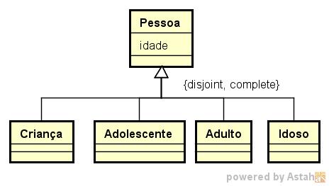 Fase (Phase) Especialização (anti-rígida) de um Sortal, na qual a condição de especialização é intrínseca ao objeto.