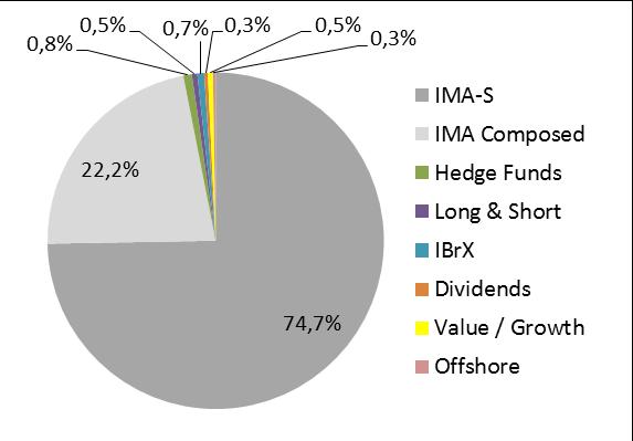IMA Composed Hedge Funds Long & Short IBrX Dividends Value / Growth