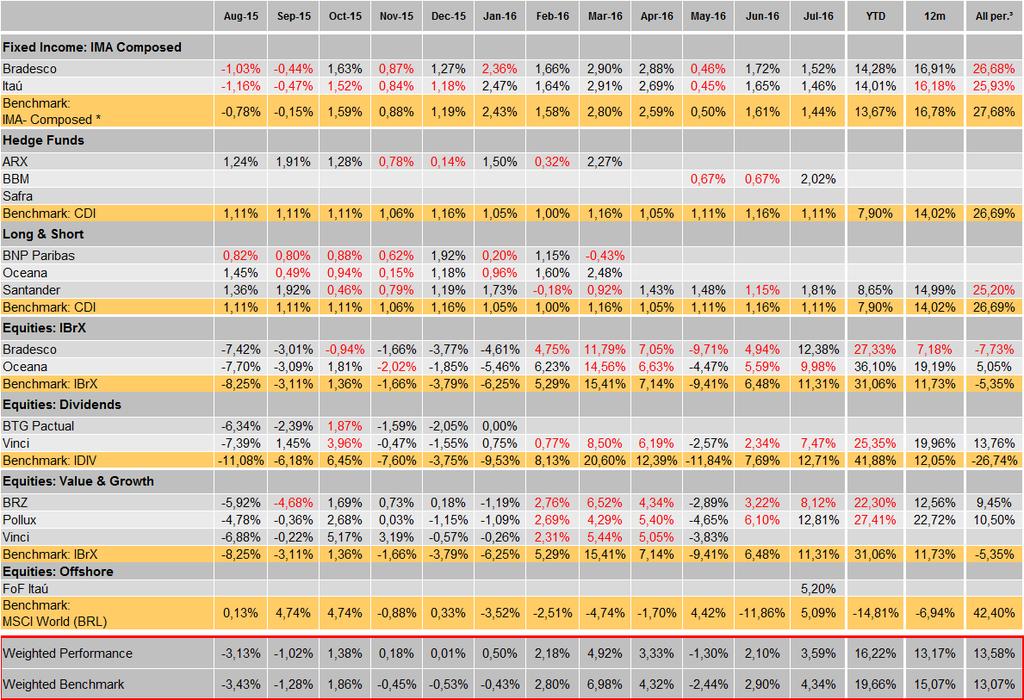 10- Performance Perfil Agressivo * IMA-Composite (20% IMA-S + 14,4% IRF-M1 + 25,6%