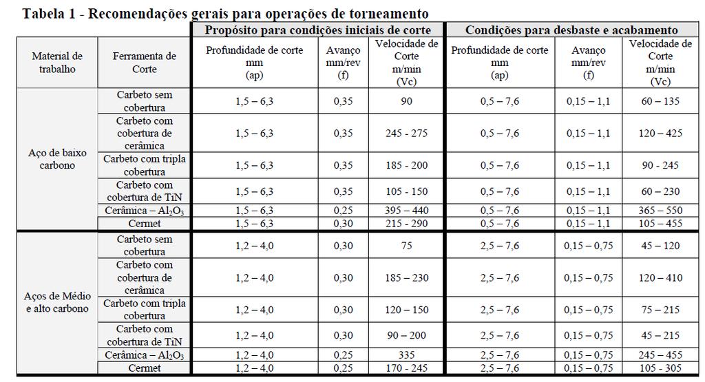 Condições