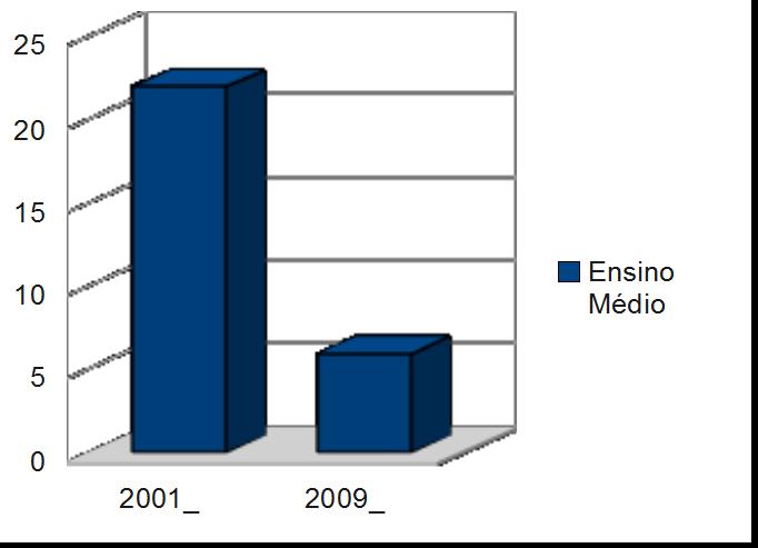 2 Pesquisa Junto ao Profissional de TI Pesquisas encomendadas pela Impact Tecnologia no ano de 2001 e 2009 apontam dados relevantes sobre o profissional de TI como: conhecimento técnico; formação