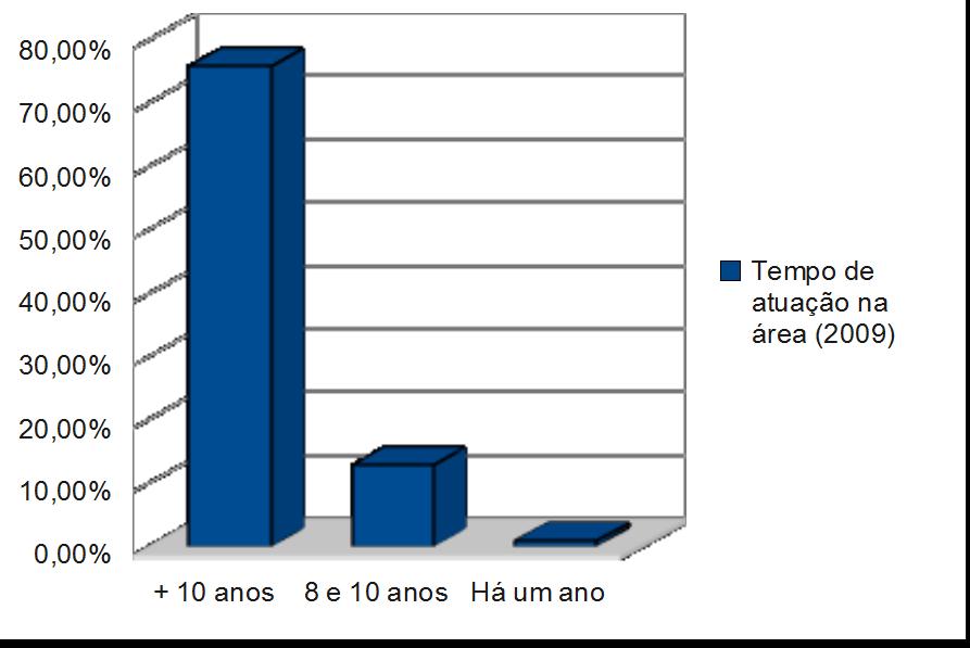 Figura 7 Profissionais de TI com ensino médio somente Fonte: Impacta Tecnologia (2009) Outro ponto que chama a atenção é o tempo de atuação na área.