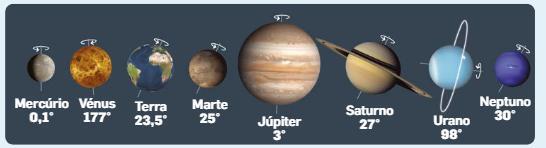 os planetas têm formas aproximadamente esféricas e movem-se todos no mesmo sentido, à volta do Sol: têm movimento de translação.