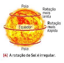 pelas órbitas dos outros planetas.