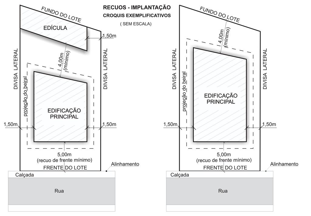 e. Os recuos acima mencionados são contados a partir da alvenaria externa até a divisa do lote.