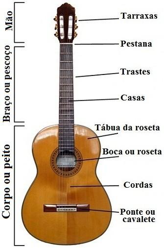 As partes do violão Leitura de desenhos