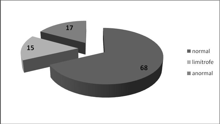 Figura 2 Porcentagem de alunos classificados nas categorias normal, limítrofe e anormal na escala de problemas de conduta.