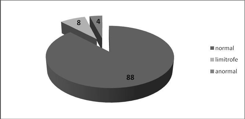 Figura 4 Porcentagem de alunos classificados nas categorias normal, limítrofe e anormal na escala de hiperatividade.