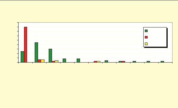 (fem) Plaquetas 16./mm 3 Hepatite B Negativo Positivo Duvidoso Diagnóstico Total = 115 casos Figura 8.