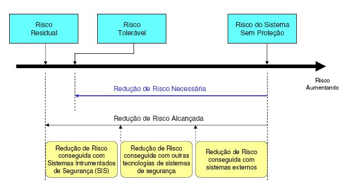 pode ocorrer caso uma falha ocorra. Esse perigo representa um risco tanto para pessoas, como também para a máquina e o meio ambiente.