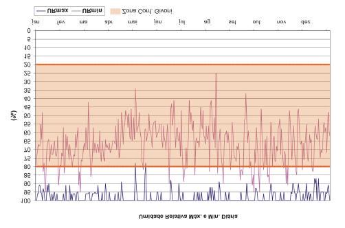 19 Deste processo resulta um gráfico, que é o gráfico de linhas de máximas e mínimas diárias de umidade relativa com limites de conforto de Givoni.