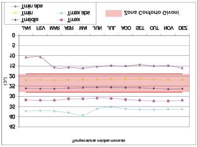 32 e organizadas em forma de tabela, em nova planilha eletrônica salva com o nome de Barcelos-normais. A partir da seleção da tabela foi elaborado gráfico de linhas com as variáveis citadas.