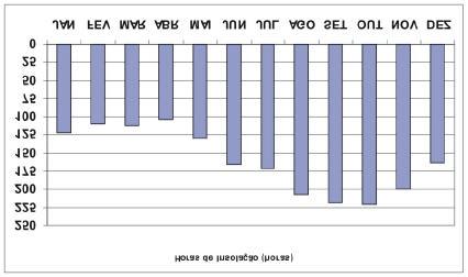 3 Horas de Insolação Os dados de horas de insolação por mês da cidade de Barcelos foram transcritos da planilha eletrônica das Normais Climatológicas e organizados em forma de tabela, em nova