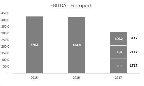 O EBITDA do terceiro trimestre de 2017 alcançou R$ 100,2 milhões, conforme gráfico abaixo: CAPEX FERROPORT No 3T17, o Capex realizado no terminal de minério de ferro foi de R$ 4,81 milhões, alocados