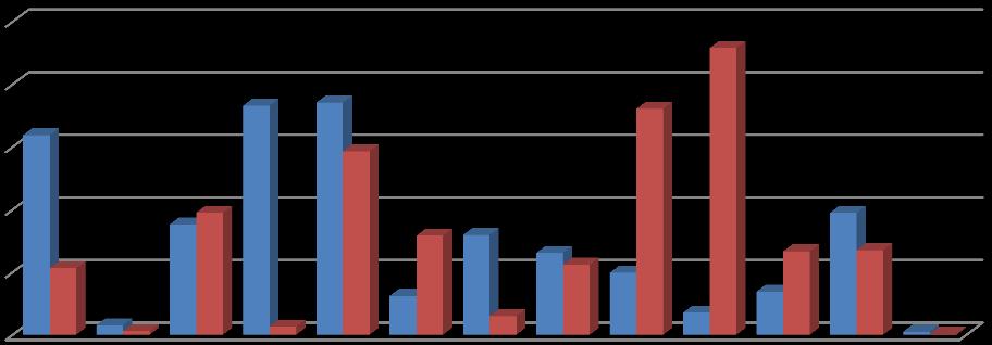 Gráfico 2 Grupamento do trabalho principal da semana de referência dos domicílios monoparentais por sexo 25,00% 20,00% 15,00% 10,00% 5,00% 0,00% Pessoa de Referência: Homem Mulher Fonte: Elaboração