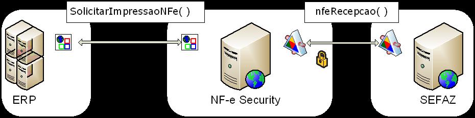 Automação na emissão de NF-e Etapas para emissão de NF-e usando o NF-e Security