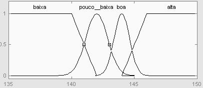 III.5.1 Variáveis Lingüísticas e Funções de Pertinência Cada variável de entrada e saída possui um conjunto de variáveis linguísticas, com suas respectivas funções de pertinência.