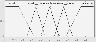 Figura III-7 - Funções de pertinência da Variável de Saída MRKV Na elaboração das regras, foram estabelecidas as seguintes diretrizes: as tensões de entrada, isto é, Jacarepaguá e Adrianópolis, em