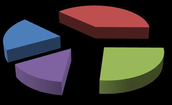 3.1.2.2 Questão 2 Com que frequência utiliza a unidade alimentar?