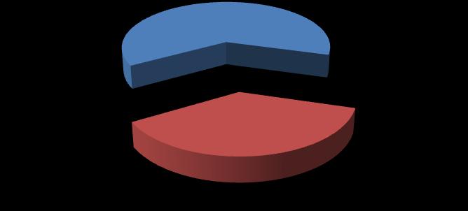 Gráfico XIII Respostas dadas sobre o n.º de trabalhadores da Uniself 62,79% Sim 37,21% Não 3.1.2.10 Questão 10 De uma forma geral qual a sua satisfação com o refeitório e o serviço prestado pela Uni self?