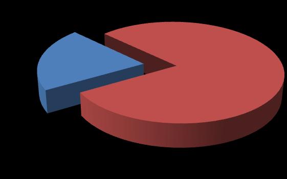 Gráfico XV Apresentação de críticas/sugestões 20,70% 79,30% Sim Não 3.1.2.12 Questão 12 De que forma apresentou as críticas/sugestões?