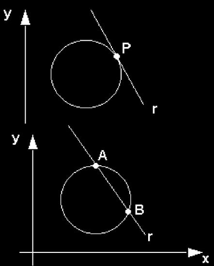 b) Se r {P} r tangente a c) Se r {A, B} r secante a Note que dada uma reta e uma circunferência, elas podem ter um ponto de interseção, dois ou nenhum ponto de interseção.