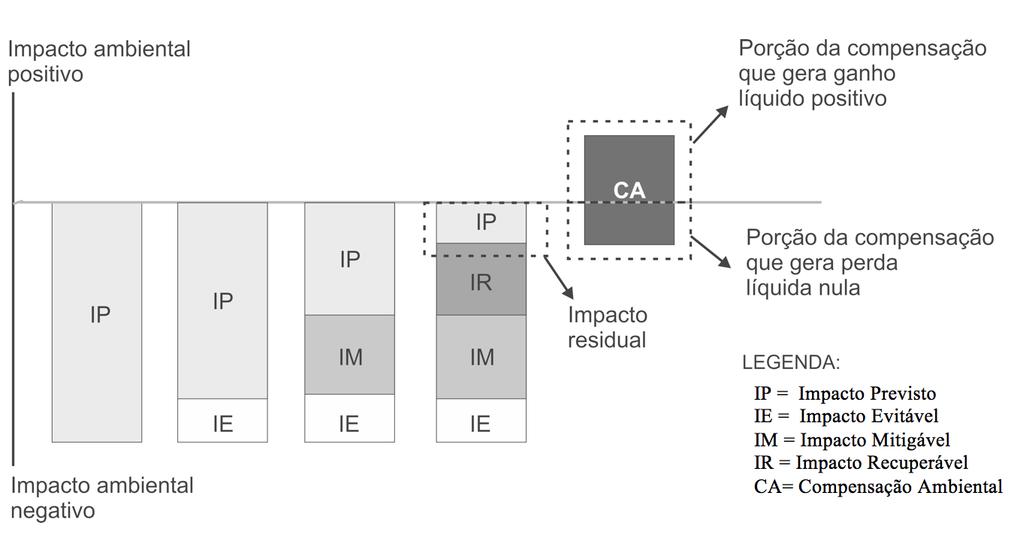 Alberto Fonseca e Frederico Leite Figura 2 - Hierarquia da Mitigação. Fonte: Adaptado de BBOP (2009a).