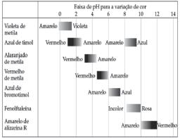 Princípios da análise volumétrica e titulometria ácido-base Aula 5 Figura 2. Escala de ph para variação da cor de alguns indicadores mais comuns.