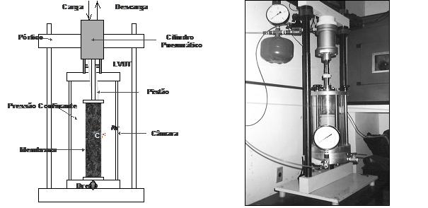 Aplicabilidade de Britas Graduadas As Figuras 2 e 3 esquematizam o equipamento triaxial de cargas repetidas da Universidade Federal do Rio Grande do Sul Laboratório de Pavimentação LAPAV.