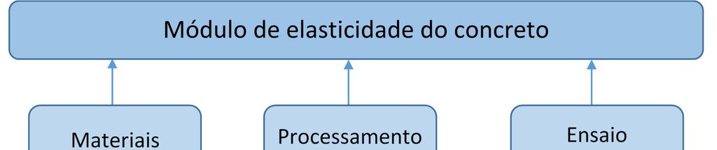 Determinação do módulo de elasticidade do concreto empregando a Técnica de Excitação por Impulso 3.1.