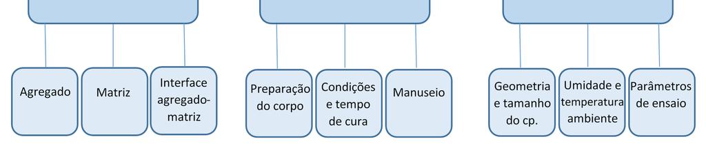 Adicionalmente, aspectos como a fração volumétrica e as propriedades da interface entre os componentes devem ser levados em consideração pois também afetam o módulo de elasticidade do material.