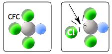 Os clorofluorcarbonetos (CFC) são compostos químicos criados pelo homem e