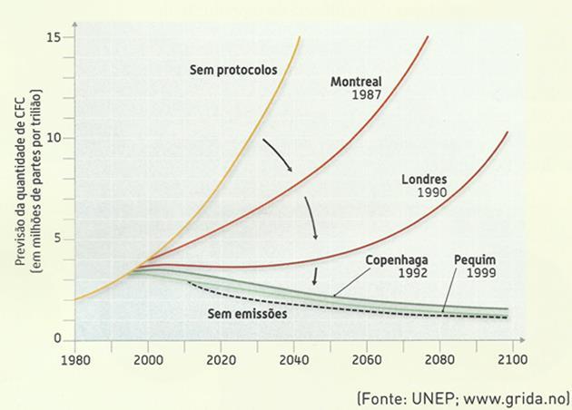 A figura representa a previsão das emissões de CFC existentes na atmosfera entre 1980 e 2100 caso se cumpram as determinações do Protocolo de Montreal e as suas adendas. 1. Identifique o ano em que foi assinado o Protocolo de Montreal.