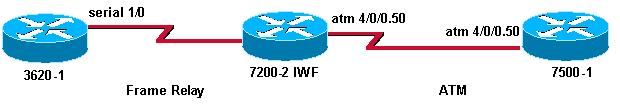Configurações Esta seção utiliza as seguintes configurações: 3620-1 7206B 7500-A 3620-1 interface Serial1/0 ip address 10.