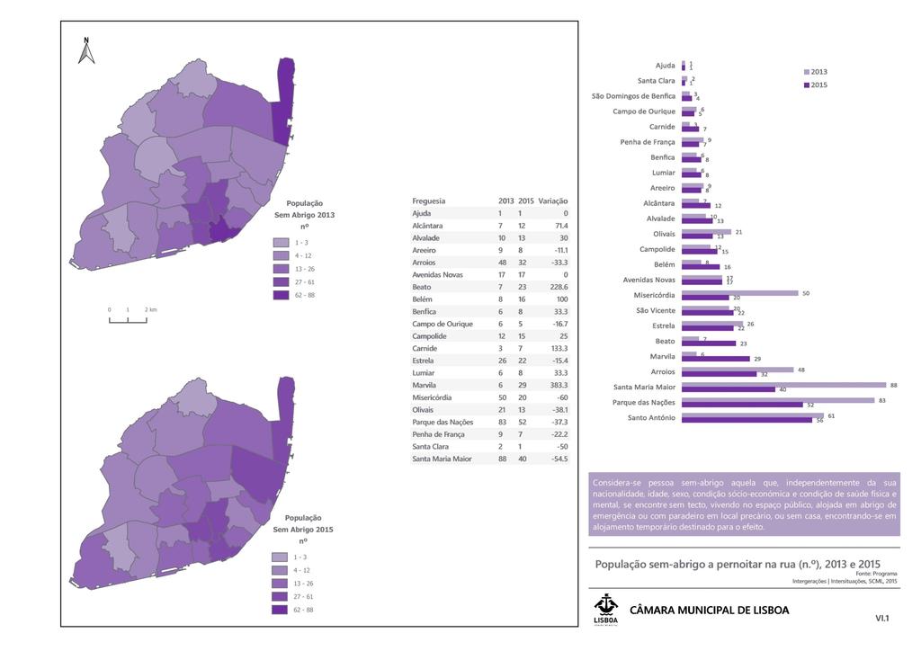 Em 2013 foram contabilizados 852 indivíduos sem tecto, número que decresceu em 2015 para 818, localizando-se