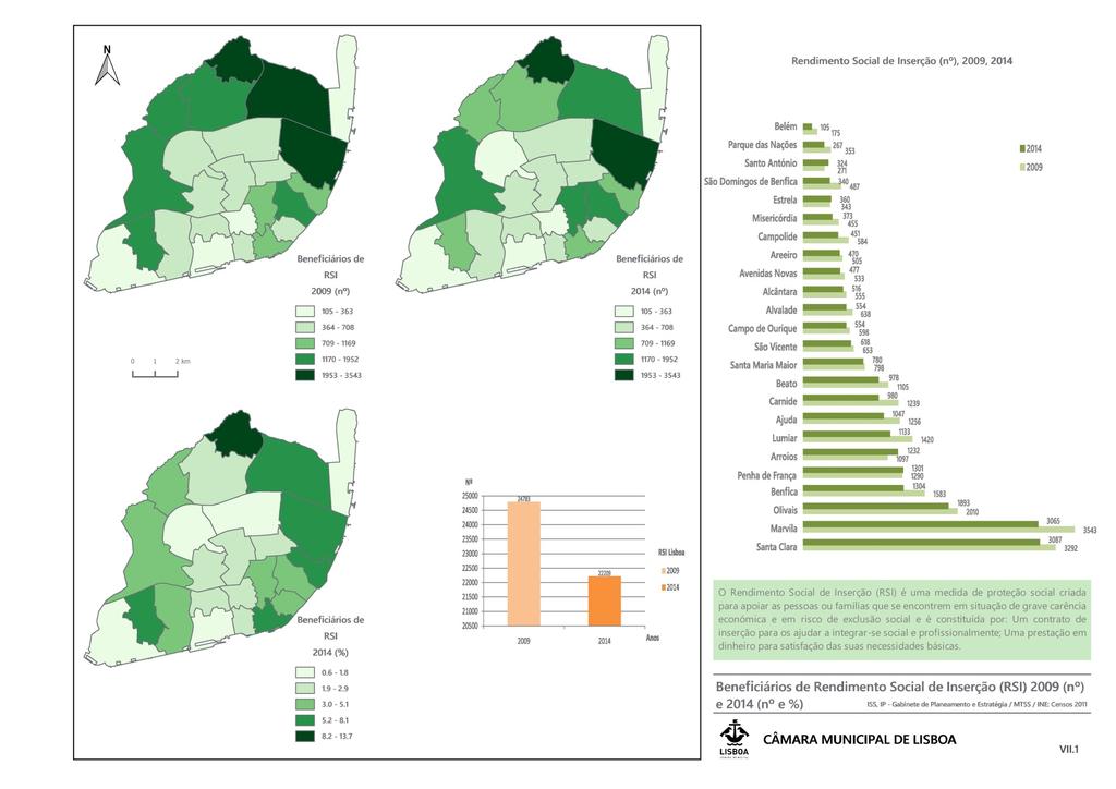 Em 2009 cerca de 10 500 agregados familiares beneficiavam do Rendimento Social de Inserção (RSI), número que diminuiu para cerca de 9 900 em