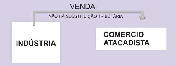 Inaplicabilidade da Substituição Tributária Estabelecimento ao qual for