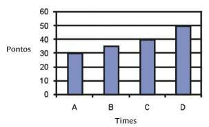 22)O gráfico abaixo mostra a quantidade de pontos feitos pelos times A, B, C e D no campeonato de futebol
