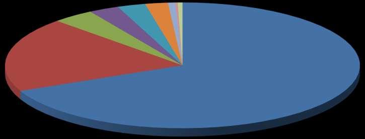 8% MG 2.1% TO 0.7% PI 0.2% SP 0.4% SP 16.8% MS 3.