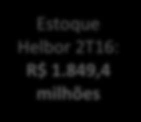 849,4 milhões Pronto 2T11 2T12 3T12 4T12 1T13 2T13 3T13 4T13 1T14 2T14 3T14 4T14 1T15 2T15 3T15 4T15 1T16 Loteamento R$ 0,16 0% Abertura por Segmentos Hotel R$