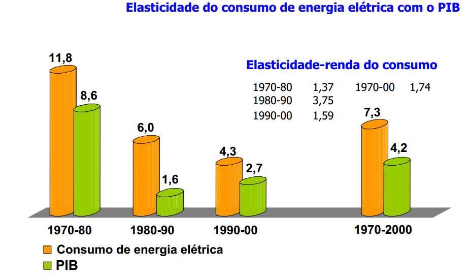 Elasticidade Definição Indicador de eficiência energética que avalia o desempenho da