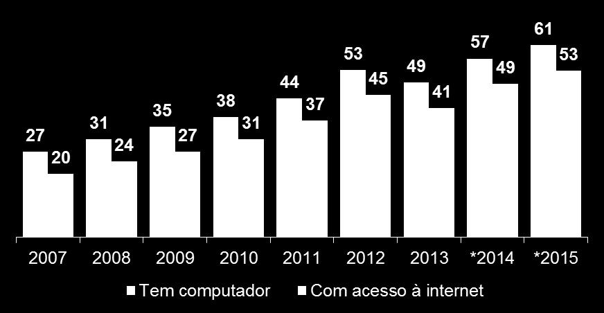 Além de mais escolarizado, através da Internet, um mundo de possibilidades se abre para ele.