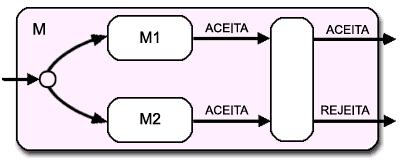 Seja uma outra Máquina de Turing, M 1, construída a partir de M, só que invertendo as condições de ACEITA por REJEITA e vice-versa, para obter o complemento.