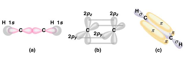 C 2 H 2 (acetileno) Tripla ligação 2 -ligação de C(sp) H(s) sobrepostos 1 -